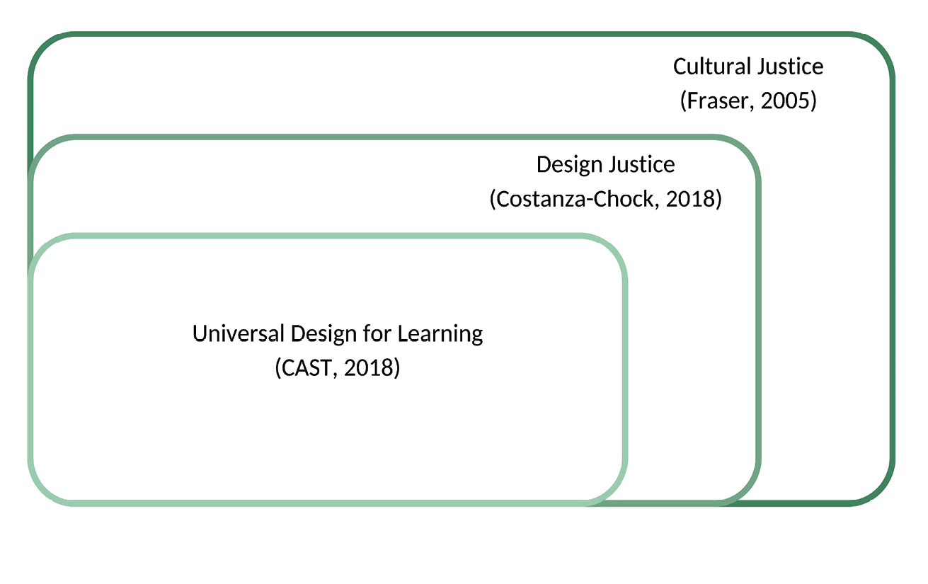 Web diagram labelled Figure 1: Conceptual Diagram, with a subtitle reading ìLocating Social Justice within Universal Design for Learning, Design Justice, and Cultural Justice,î and three nesting sections labelled Cultural Justice (Fraser, 2005), Design Justice (Constanza-Chock, 2018),  and Universal Design for Learning (Center For Applied Special Technology, 2018).", and cultural justice