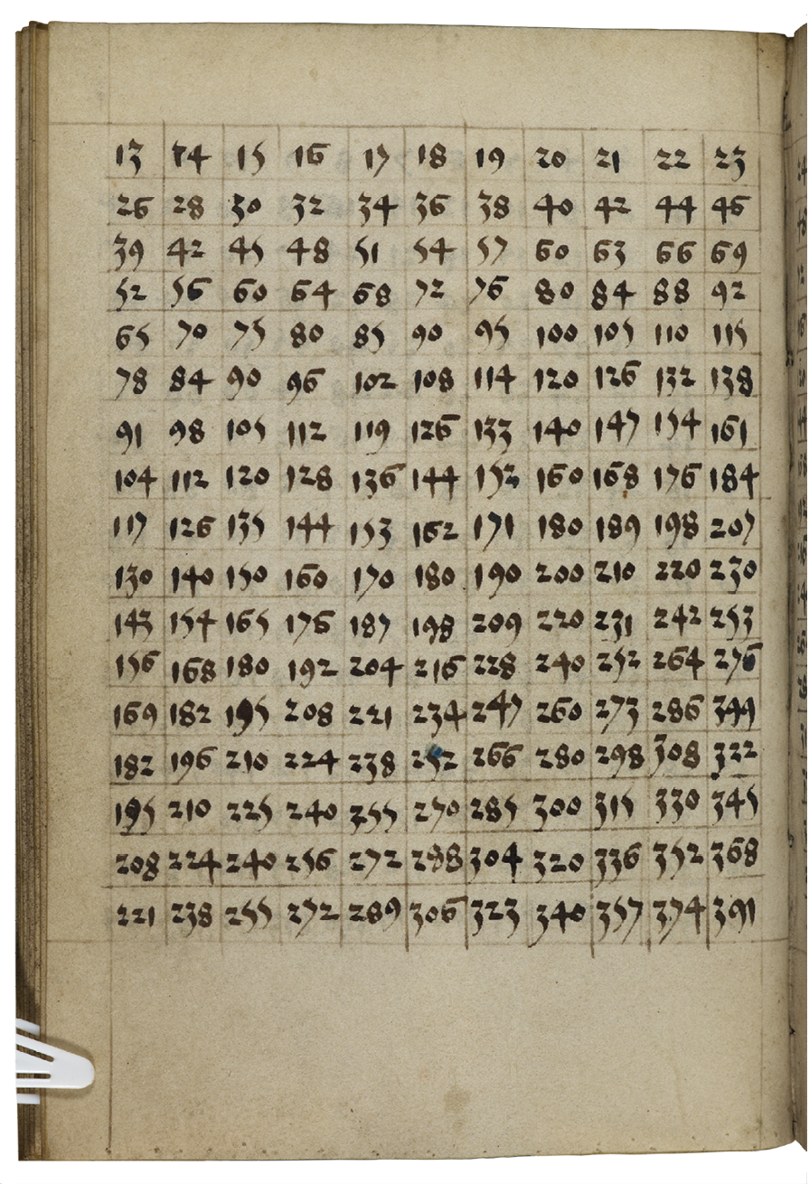 Fig. 99  Multiplication tables. London, British Library, Add. Ms. 31002, vol. I, fol. 14v-15r.