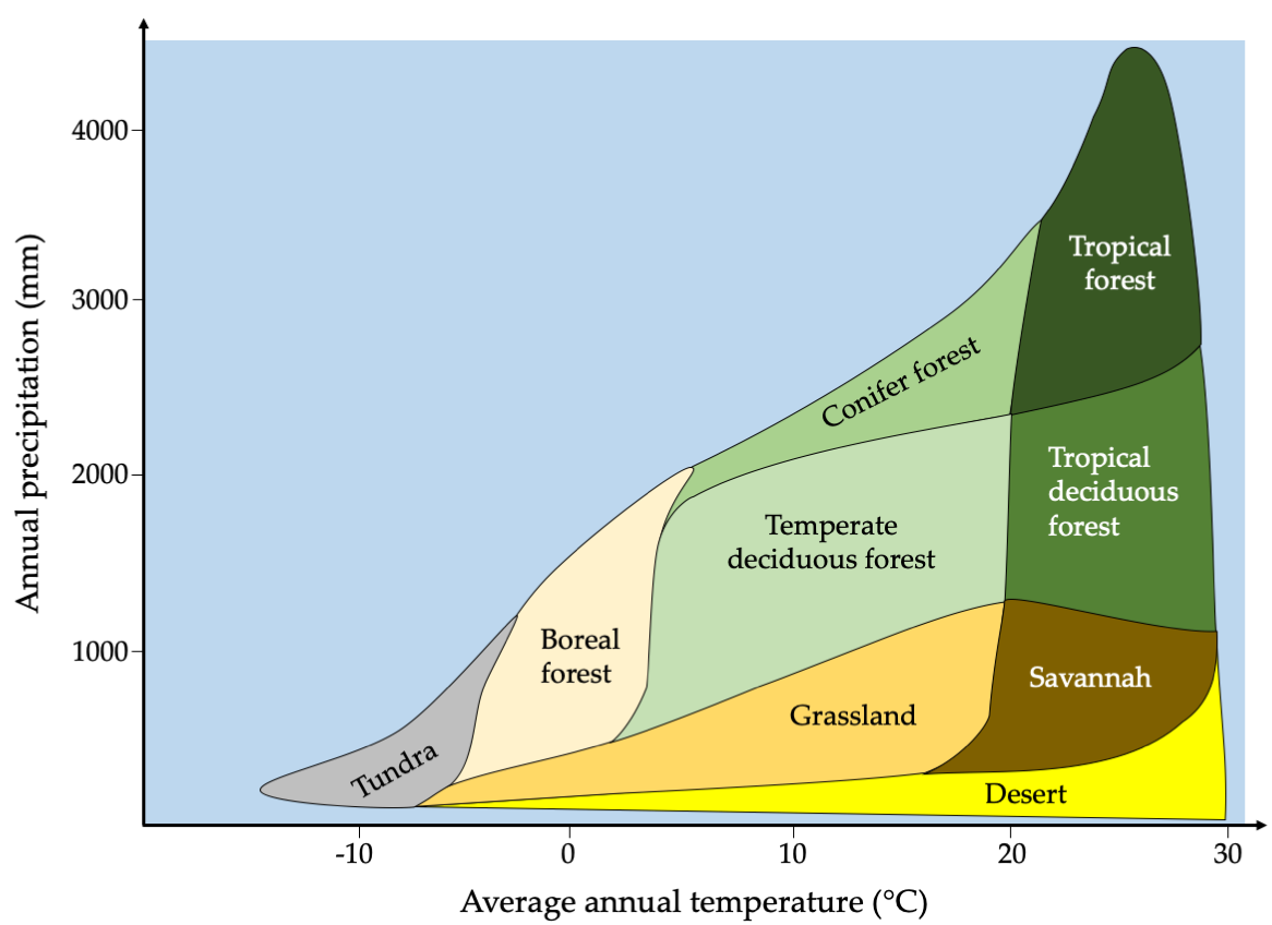 Freshwater Biome Climate Graph