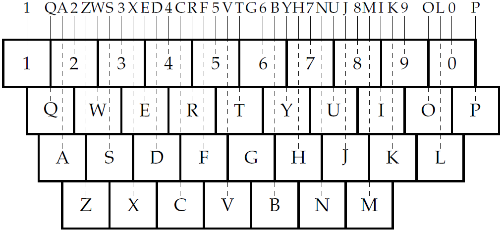 Basic QWERTY keyboard (with the interleaved bars of a traditional typewriter). Diagram: the author.