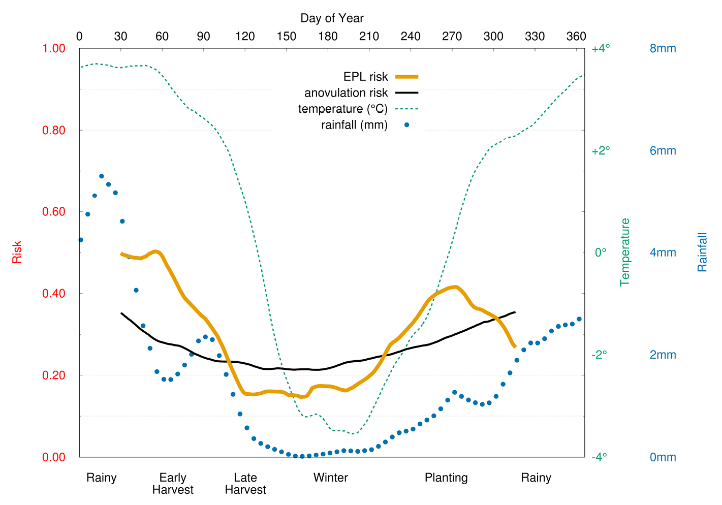 A plot of change in 4 variables over time (during one year). The 4 variables are risk of early pregnancy loss (EPL), risk of anovulation, temperature, and rainfall. The graph has 4 sides: two horizontal scales, one upper and one lower, and two vertical scales , one left and one right. The upper horizontal scale indicates Day of Year (0 to 365) from left to right. The lower horizontal scale indicates the planting seasons (rainy, early harvest, late harvest, winter, planting, rainy) that correspond to the days on the upper scale. The right vertical scale has two labels: (1) Temperature from -4 degrees centigrade to +4 degrees centigrade, and (2) Rainfall from 0 millimeters to 8 millimeters. The left scale is the risk of experiencing anovulation or an EPL. The late harvest is followed by winter when temperature and rainfall are at their lowest. Risk of anovulation or EPL is lowest during the late harvest (when food is most abundant) and very early winter (when arduous work is relatively lower). These risks increase by double or more during the planting and rainy seasons.