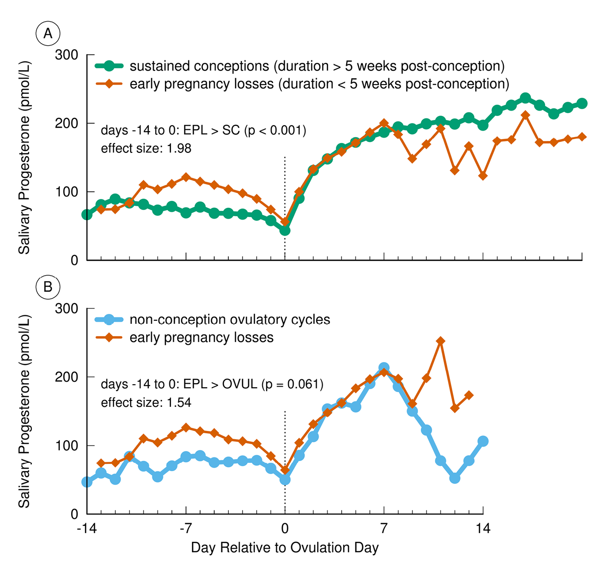 This figure has two graphs: (A) and underneath it, (B). The horizonal x-axis has the same units for both graphs and shows the days of the cycle from -14 days before ovulation (which is centered on the axis at day 0) to day 14 (the end of the cycle). The vertical Y-axis also has the same units for both graphs and represents the measured concentration of salivary progesterone from 0 to 300 pmol/L. Graph (A) compares the average changes in progesterone in cycles in which there was a conception and successful implantation (sustained conceptions) to average progesterone changes in cycles in which the conception did not successfully implant (known as an early pregnancy loss, EPL). In successful conception and implantation, progesterone is low during the follicular phase (days -14 to 0), then rises throughout the subsequent days and weeks following ovulation and conception. In a cycle leading to an EPL, average progesterone is higher than usual during the follicular phase; after ovulation and conception, progesterone rises for only a week or so before it ceases to rise and another cycle begins. Graph (B) compares average progesterone in cycles that ended with an EPL to average progesterone in ovulatory non-conception cycles. The progesterone level in the EPL cycles are notably higher throughout the follicular phase than in the non-conception cycles. In the first week after ovulation, the post-ovulatory rise in average progesterone is very similar in the ovulatory non-conception cycles and the cycles that ended in an EPL. At about day 7 after ovulation, the average progesterone in non-conception cycles will gradually fall to low levels and another cycle begins. Average progesterone in EPL cycles starts to fall by day 10; at basal levels, another cycle will begin.