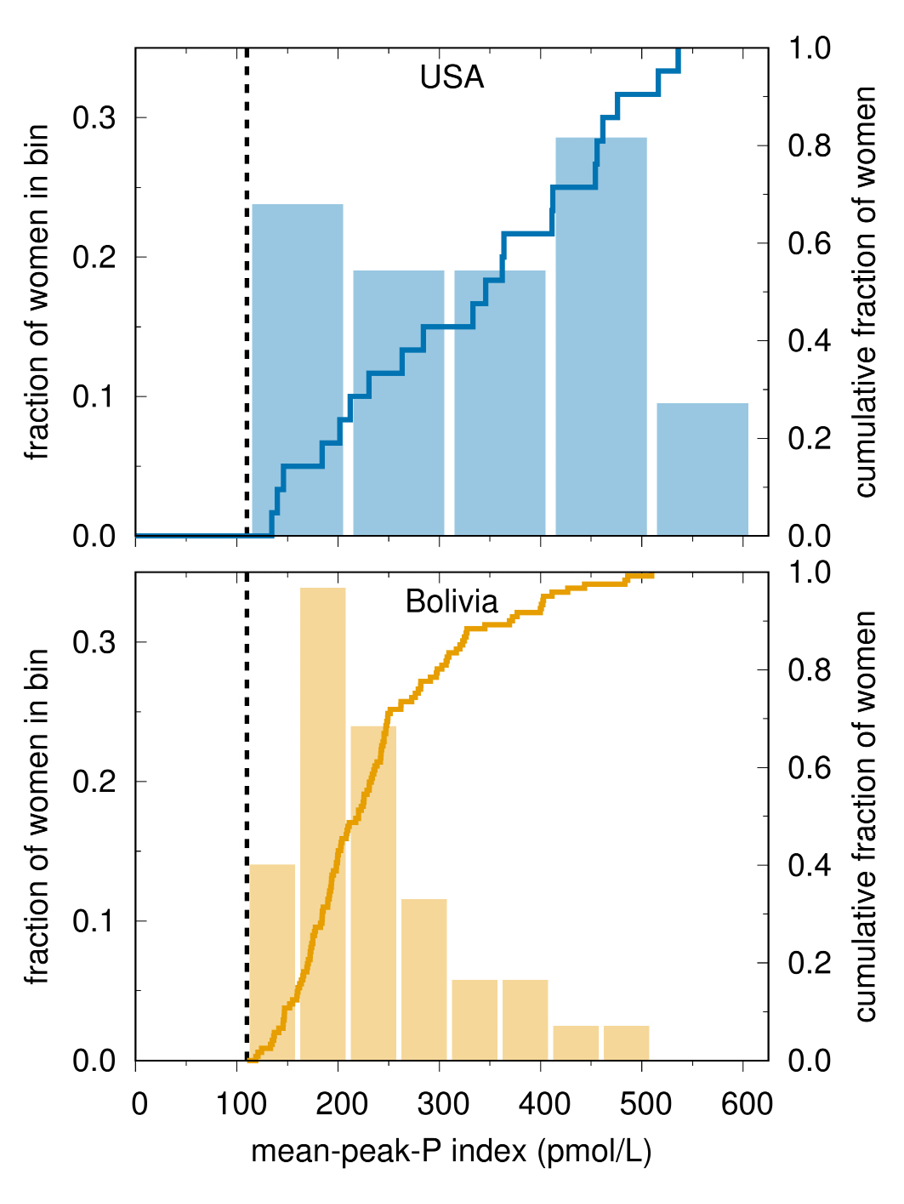 This figure has two panels, each showing a histogram and cumulative distribution of a mid-luteal salivary progesterone index (“mean-peak-P”, the average salivary progesterone concentration during the highest 5 days in one cycle) for a sample of women in each country. The upper panel shows data from a US sample; the lower shows data from a Bolivian sample. The x-axis for both panels is mean-peak-P, from 0 to 600 pmol/L. Each left y-axis gives the fraction of women in each histogram bin; each right y-axis gives the cumulative fraction of women less than the x-axis value. The US sample’s mean-peak-P are broadly distributed over the range 100 to 600 pmol/L. The Bolivian sample’s mean-peak-P are mostly in the range 100 to 300 pmol/L, with a tail of the distribution extending up to 500 pmol/L.