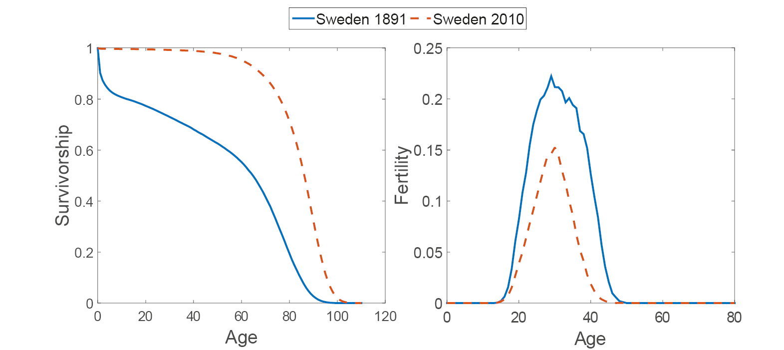 Line graph of survival and fertility rates for for Sweden in 1891 and 2010. Survival rates decline with age, but are far higher across all ages for Sweden in 2010. Fertility rates increase and then decrease with age, and are higher in 1891.