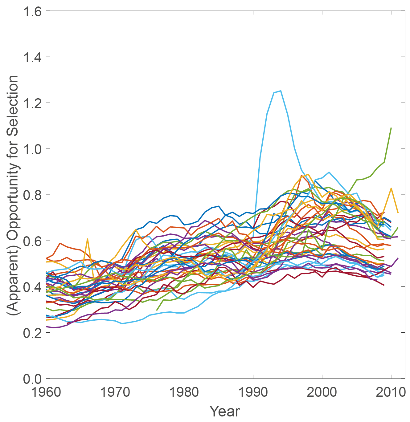Line graph showing a positive increase in apparent opportunity for selection for 40 developed countries between 1960 and 2000, with a slight decline between 2000 and 2010.