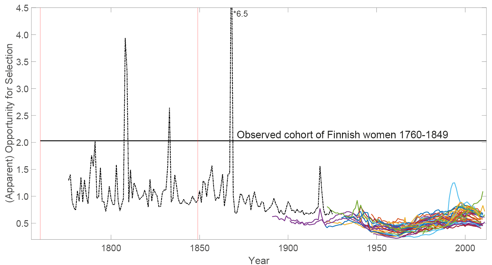 Line graph combining the trends for the 40 developed countries shown in figure 3 with an estimate of apparent opportunity for selection for Finnish women living between 1776 and 1925. This historical estimate is higher and more variable than the estimates of developed countries. An empirical estimate of about twice the level of these model estimaes is given for reference.