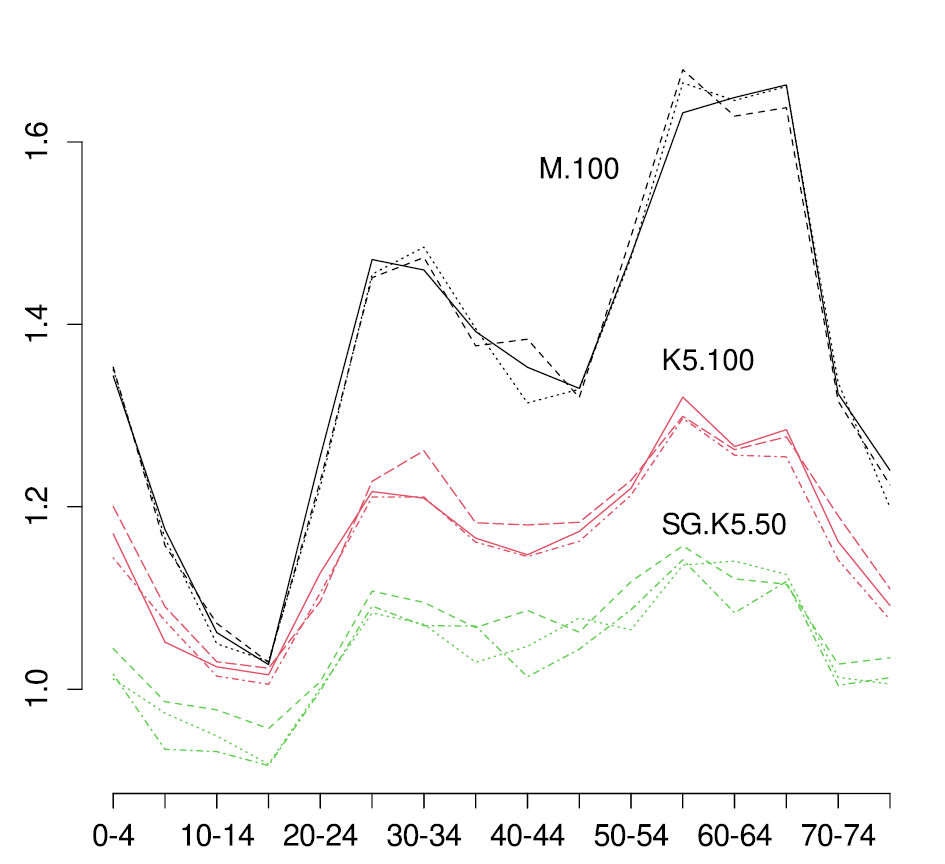Figure 3 shows for three different social groupings the ratios of simulations of consumption (Panel (a)) and production (Panel (b)) to the average empirical schedules shown in Figure 1. Average consumption is always low at ages 5-9 to 15-19 but the contrast with later adult years is greatest for M.100. The M.100 consumption is by far the highest at all ages and the SG.K5.50 is the lowest. Similarly production ratios are highest for M.100 and lowest for SG.K5.50.