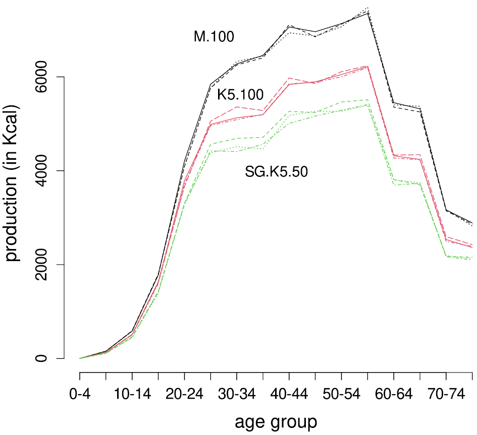 Figure 3 shows for three different social groupings the ratios of simulations of consumption (Panel (a)) and production (Panel (b)) to the average empirical schedules shown in Figure 1. Average consumption is always low at ages 5-9 to 15-19 but the contrast with later adult years is greatest for M.100. The M.100 consumption is by far the highest at all ages and the SG.K5.50 is the lowest. Similarly production ratios are highest for M.100 and lowest for SG.K5.50.