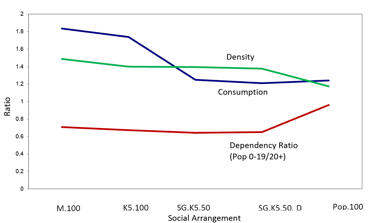 Figure 4 shows equilibrium evolved values of some measures under five social arrangements arranged from least (M.100 to most (Pop.100) sharing. Panel (a) shows that as sharing increases, density and consumption decrease, as does the dependency ratio except for an increase at Pop.100. Panel (b) shows fertility and life expectancy. Fertility is high under M.100, then rises even higher with K5.100, then declines to lower levels. Life expectancy moves in opposite directions.