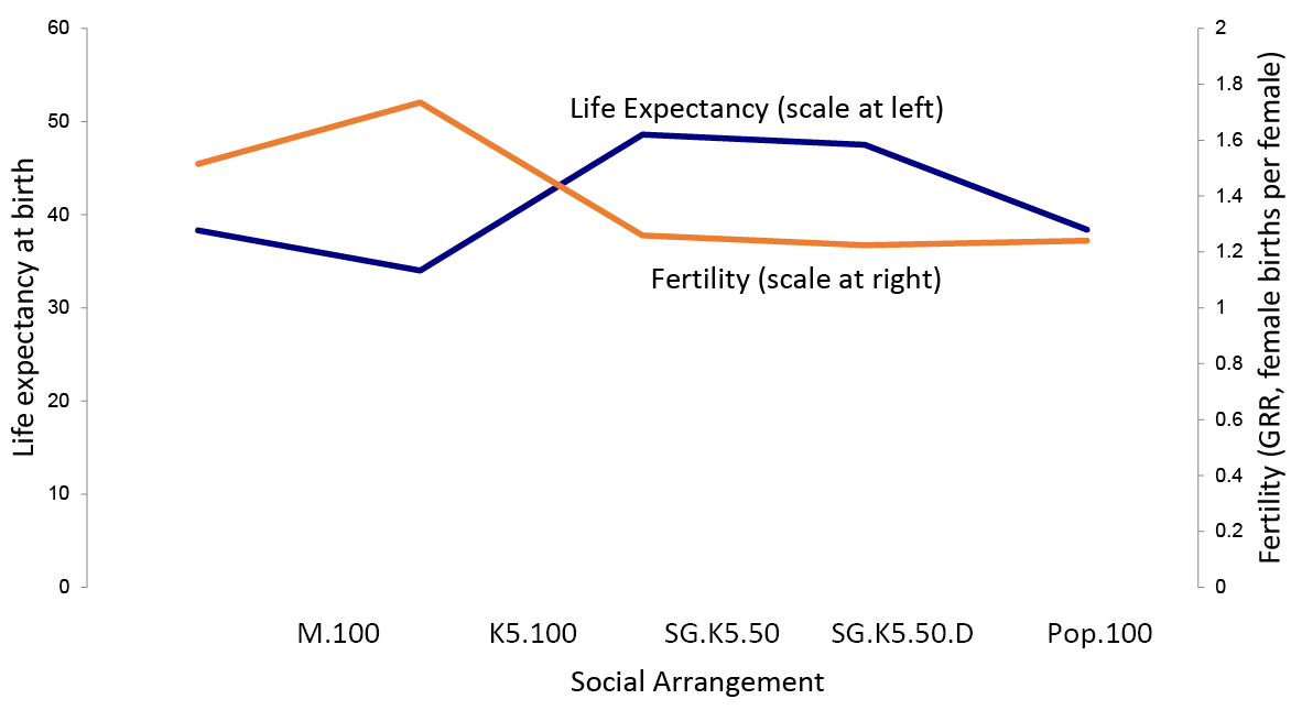 Figure 4 shows equilibrium evolved values of some measures under five social arrangements arranged from least (M.100 to most (Pop.100) sharing. Panel (a) shows that as sharing increases, density and consumption decrease, as does the dependency ratio except for an increase at Pop.100. Panel (b) shows fertility and life expectancy. Fertility is high under M.100, then rises even higher with K5.100, then declines to lower levels. Life expectancy moves in opposite directions.
