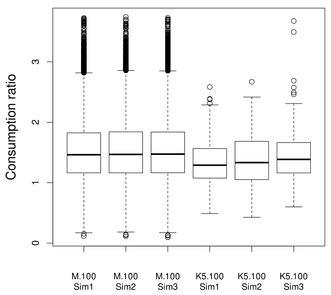 Figure 5 shows that with less sharing (M.100) the dispersion in individual child consumption is much greater than with more sharing (K5.100), dramatically so for the upper tail of the distribution.
