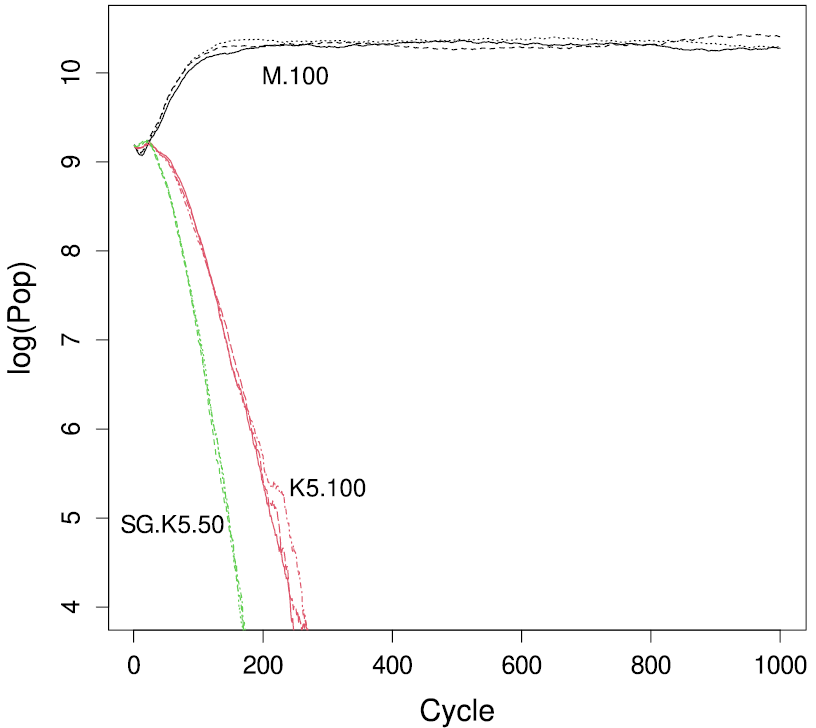 Figure 6 shows the population dynamics over time for three social groupings in competition in a shared foraging range. Panel (a) shows that for the standard model, the least sharing group (M.100), log(population size) quickly stabilizes while K5.100 and SG.K5.100 rapidly head toward extinction. Panel (b) shows that with the child productivity effect turned off, the results are the opposite with SG.K5.100 quickly winning and first M.100 and then K5.100 going rapidly toward extinction.