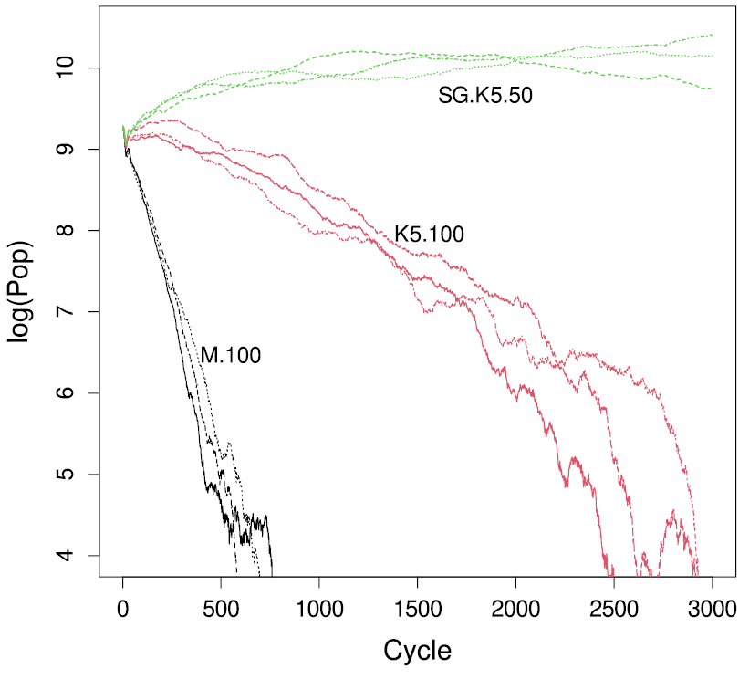 Figure 6 shows the population dynamics over time for three social groupings in competition in a shared foraging range. Panel (a) shows that for the standard model, the least sharing group (M.100), log(population size) quickly stabilizes while K5.100 and SG.K5.100 rapidly head toward extinction. Panel (b) shows that with the child productivity effect turned off, the results are the opposite with SG.K5.100 quickly winning and first M.100 and then K5.100 going rapidly toward extinction.