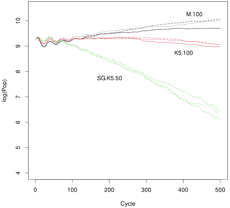 Figure 7 shows the tipping point for how large the child productivity effect can be without making M.100 win the competition. Panel (a) shows that at 1.35 M.100 wins while Panel (b) shows that at 1.25 M.100 loses.