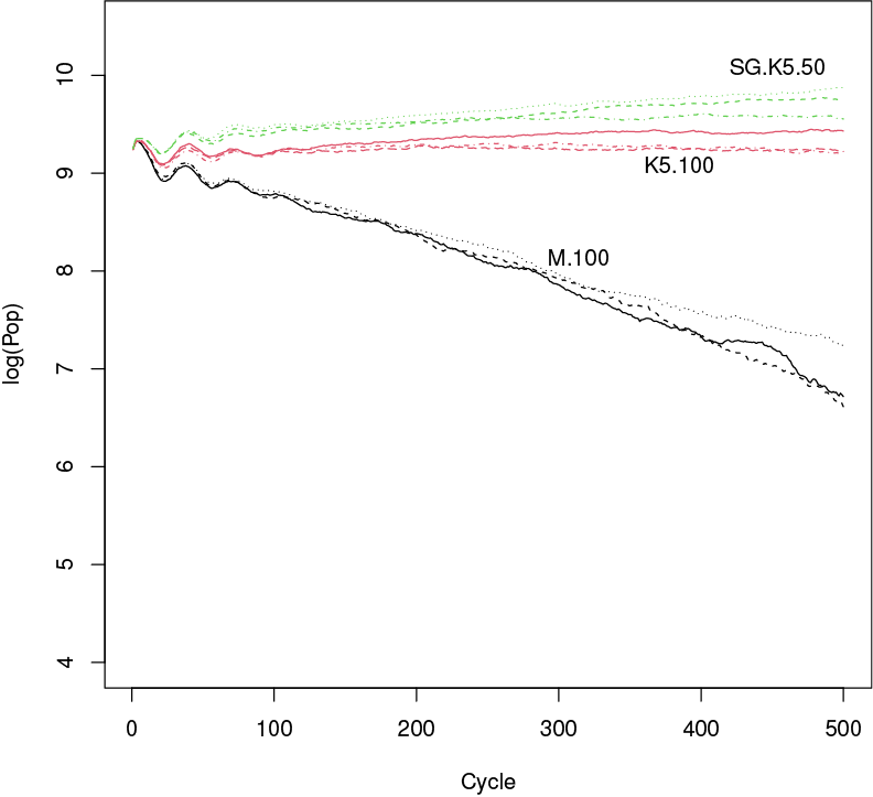 Figure 7 shows the tipping point for how large the child productivity effect can be without making M.100 win the competition. Panel (a) shows that at 1.35 M.100 wins while Panel (b) shows that at 1.25 M.100 loses.