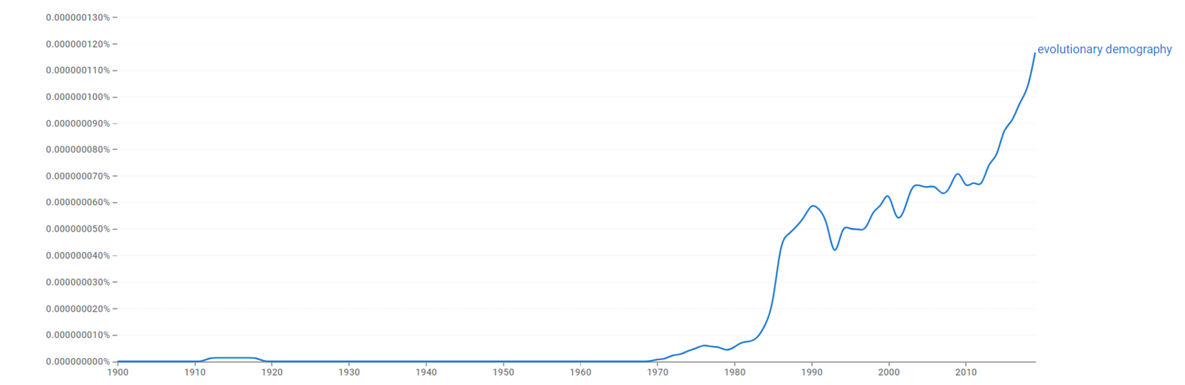 Graph showing how the frequency of the term ‘evolutionary demography’ changed over time from 1900 to 2019 in Google’s Ngram viewer; shows a small bump in the 1910s, and then first slow and then rapid increase from the 1970s