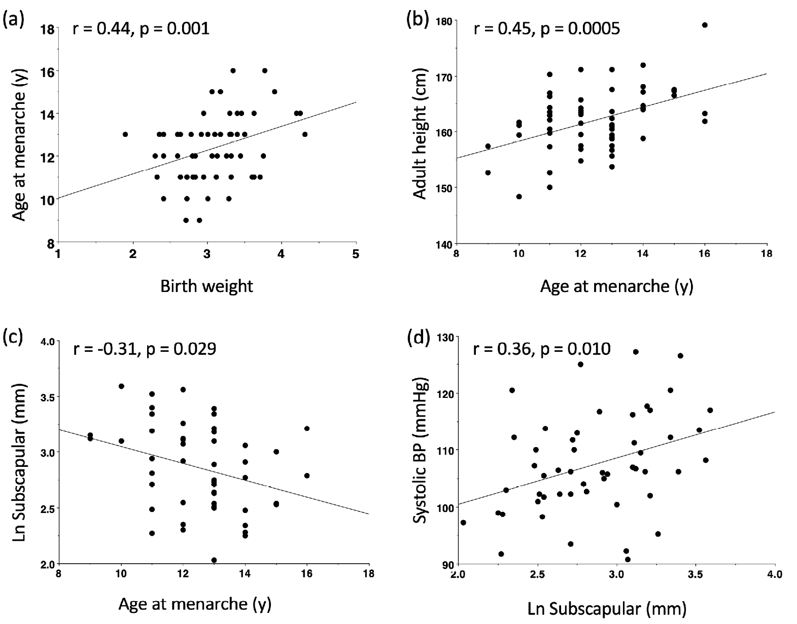 Four scatter plots. The first shows age at menarche plotted against birth weight, showing a positive correlation. The second shows adult height plotted against age at menarche, showing a positive correlation. The third shows subscapular skinfold plotted against age at menarche, showing a negative correlation. The fourth shows systolic blood pressure blotted against subscapular skinfold, showing a positive correlation.