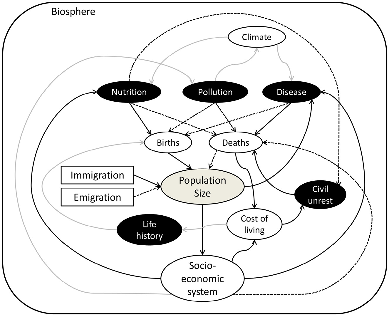 Flow chart diagram showing the connections between population size (shown in the middle), life histories, socio-economic factors, and the environment that generate density dependent feedbacks on populations.