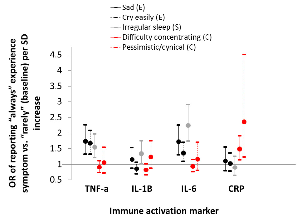Graph shows that different depression symptoms were associated higher concentrations of biomarkers of inflammation, including IL-6 and CRP