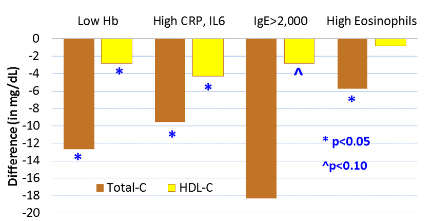 This graph shows that multiple indicators of infection and immune activation were associated with lower total blood cholesterol
