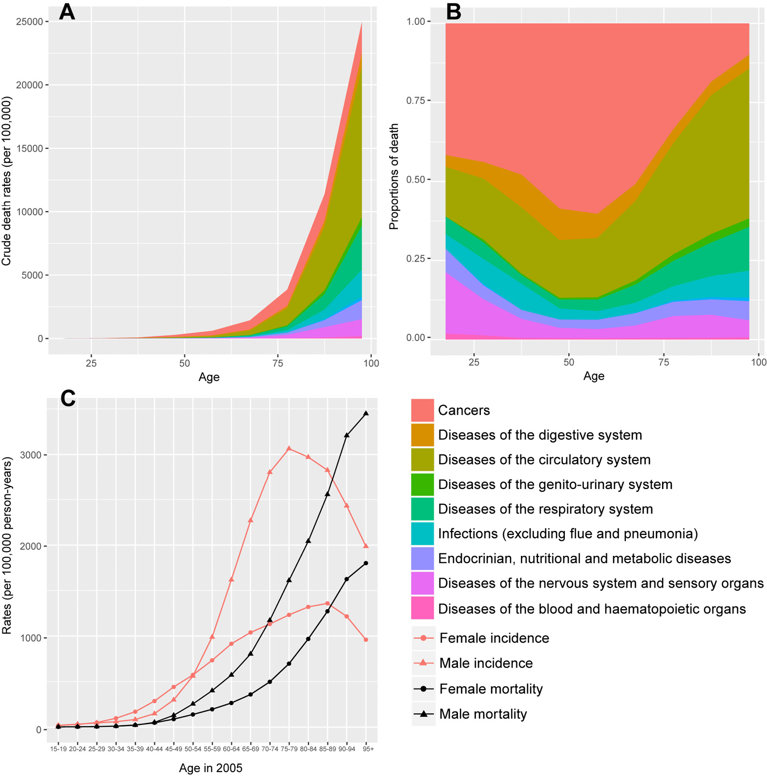 Chart with 3 panels. First panel shows the stacked crude death rates with age of various causes of death in 2005 France, including cancers, infections and diseases from various systems, as digestive or circulatory. Albeit all increasing with age, they increase at different pace. Second panel shows the stacked proportions of these causes of death with age. Cancers accounts for more than half of these deaths around age 50 but decrease after age 60, and reach about 10% at age 100. Data are from the Inserm-CépiDc. The third panel depicts two bell-shaped functions corresponding to males and females cancer incidences with age in 2005 France. They show a decline in cancer incidence around age 75 for males and 85 for females. Data are from Belot et al., 2006.