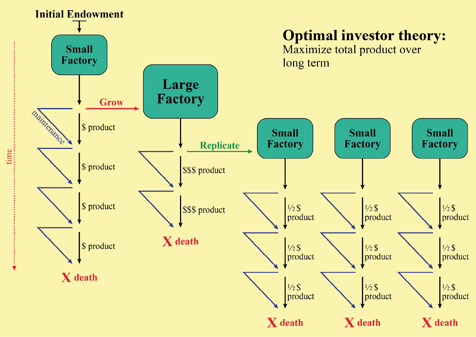 This figure illustrates an optimal investment scheme whereby producers with an initial endowment can either use their resources to grow small factories into larger factories or they can replicate small factories to produce many small factories. The goal is to maximize the total production over time by investing optimally.