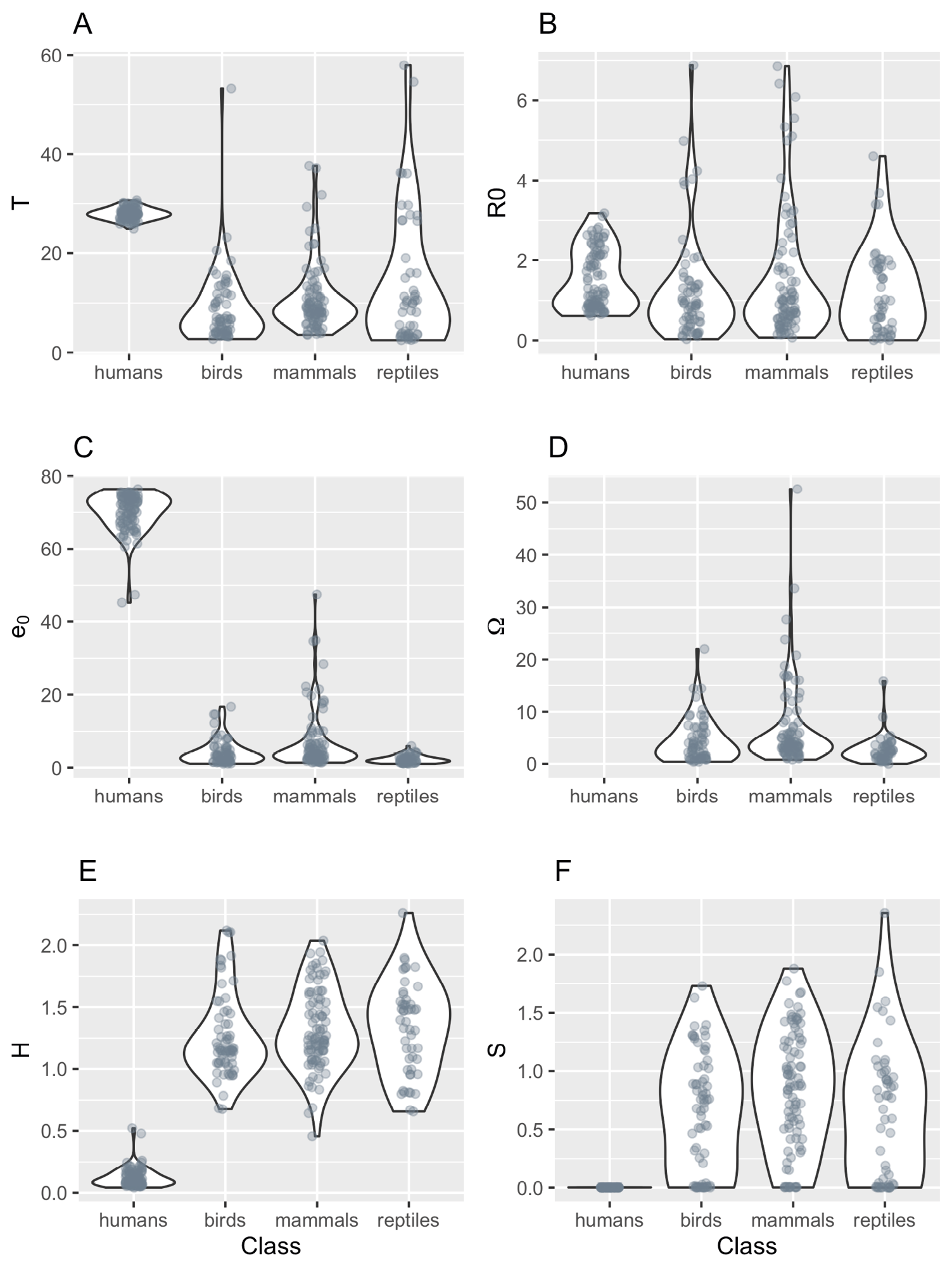 Distribution of six demographic trait values derived from MPMs for humans, birds, non-human mammals, and reptiles.