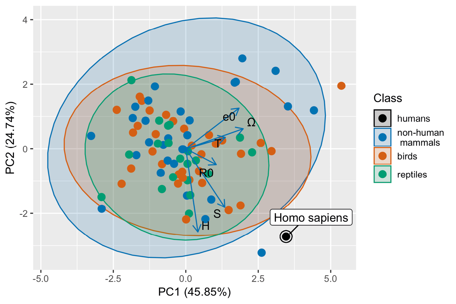 Principal components analysis of demographic behavior for 34 bird species, 33 mammal species (including humans), and 19 reptile species. Ellipses represent the life-history strategy space occupied by taxonomic groups and show that humans are an outlier.