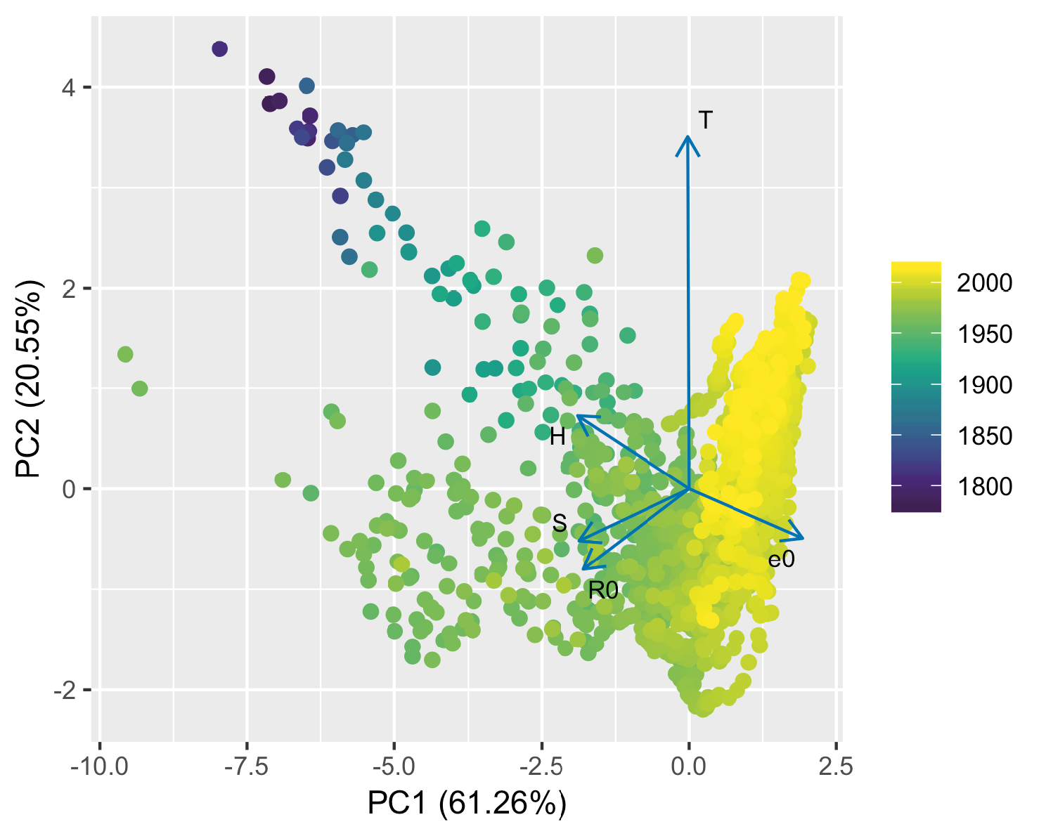 Principal components analysis of demographic behavior for 1657 MPMs for humans from 96 countries. Points are colour-coded by age and show a shift in life history strategy through time.
