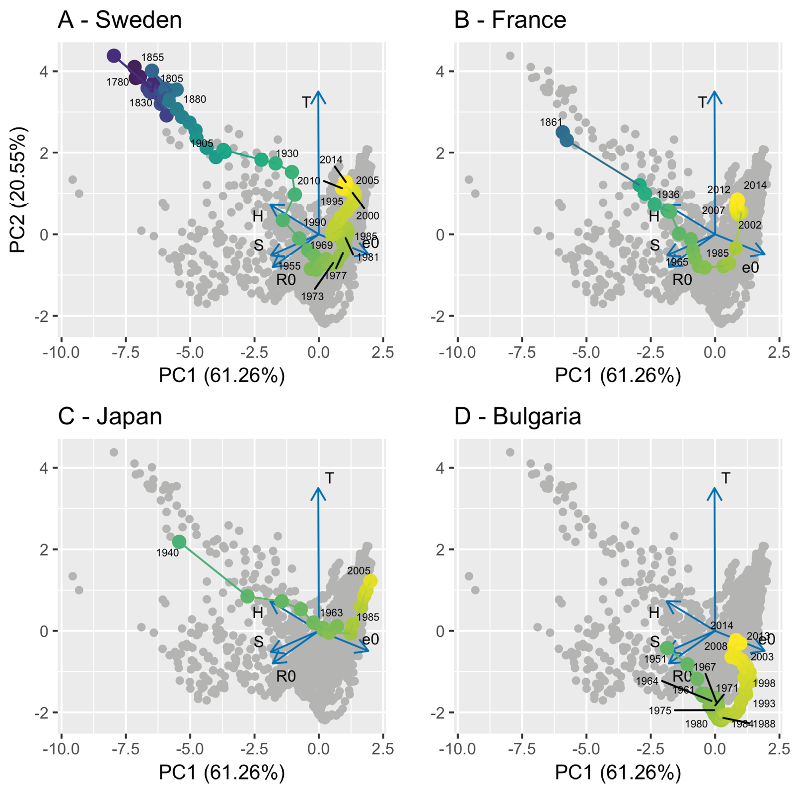 Traversal of demographic principal component space for four example countries: (A) Sweden, (B) France, (C) Japan, and (D) Bulgaria. All countries show a similar shift in life history strategy.