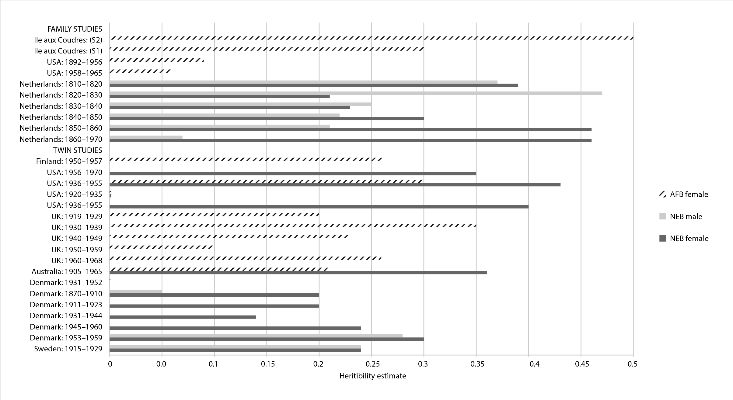 A bar graph showing the estimates of fertility heredity by birth cohort and country. There are three kind of bars - one for age at first birth (AFB) female, one for number of children born (NEB) female and one for NEB male.