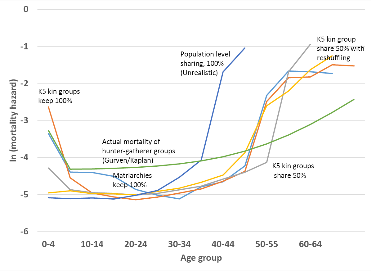 Human Evolutionary Demography - 18. Sociality, Food Sharing, And The 