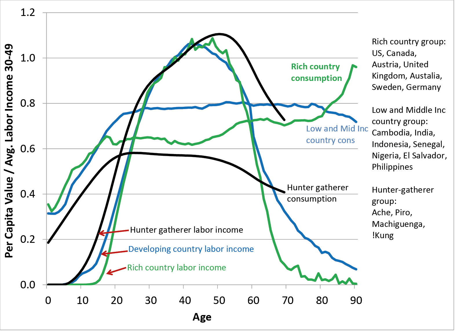 Figure 8 compares labor income and consumption of hunter-gatherers (HG) as shown in Figure 1 to similar data for lower income (LO) and high income (HI) countries today, from ages 0 to 90. Both are measured as ratios to average labor income at ages 30-49. Labor income begins to rise first for HG, then for LO, and last for HI, roughly at ages 10, 13, 16. Labor income surpasses consumption around age 19 for HG and two or three years later for LO and HI. LO and HI labor income rises to a peak in the 40s and around age 50 for HGs. Labor income drops below consumption in the late 50s but remains about 60% above consumption even at the last observed age 70 for HGs.
