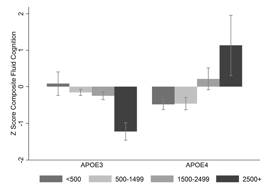 Graph shows that cognitive scores are highest amongst Apolipoprotein-E4 carriers with high levels of eosinophils, but lowest amongst E3 carriers with similar levels of eosinophils