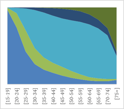 Figure 1b. Figures 1a and b show the proportions of men and women by marital status in the United Kingdom in 2011. From the late 20s to the early 70s, most adults live in marriage or a consensual union. Women are slightly more often partnered as young adults and more often widowed in old age.