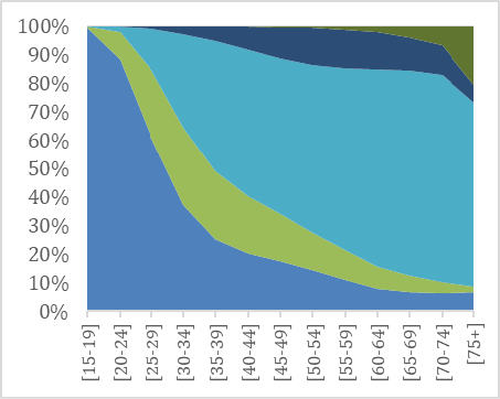 Figure 1c. Figures 1c and d show the proportions of men and women by marital status in Norway in 2011. From the late 20s to the early 70s, most adults live in marriage or a consensual union. Compared to the UK, more adults live in consensual unions in Norway.