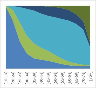 Figure 1d. Figures 1c and d show the proportions of men and women by marital status in Norway in 2011. From the late 20s to the early 70s, most adults live in marriage or a consensual union. Compared to the UK, more adults live in consensual unions in Norway.