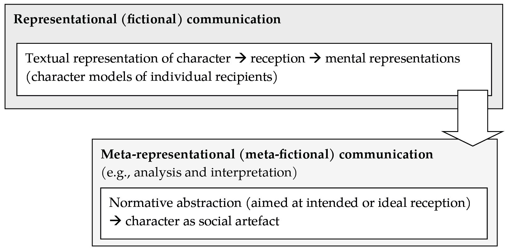 A diagram depicting different levels of fictional communication, including meta-representational and representational aspects.
