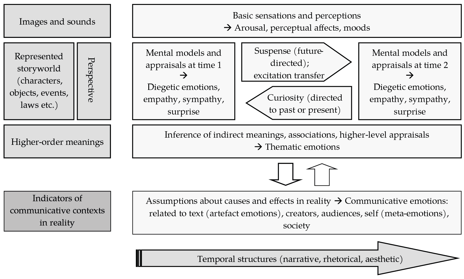 A diagram illustrating various levels of emotional responses, from basic sensations to complex narrative emotions.