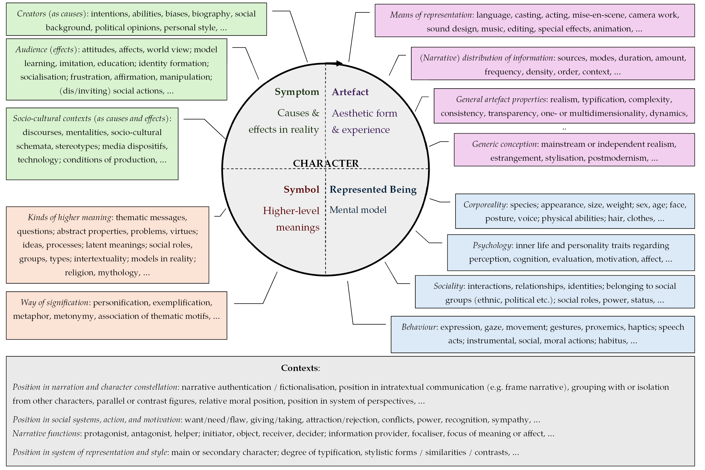 A complex diagram dissecting the multidimensional aspects of character representation, including mental models, artefact properties, socio-cultural contexts, and aesthetic forms. It also incorporates narrative structures, corporeal and psychological traits, as well as creators' and audience influences.
