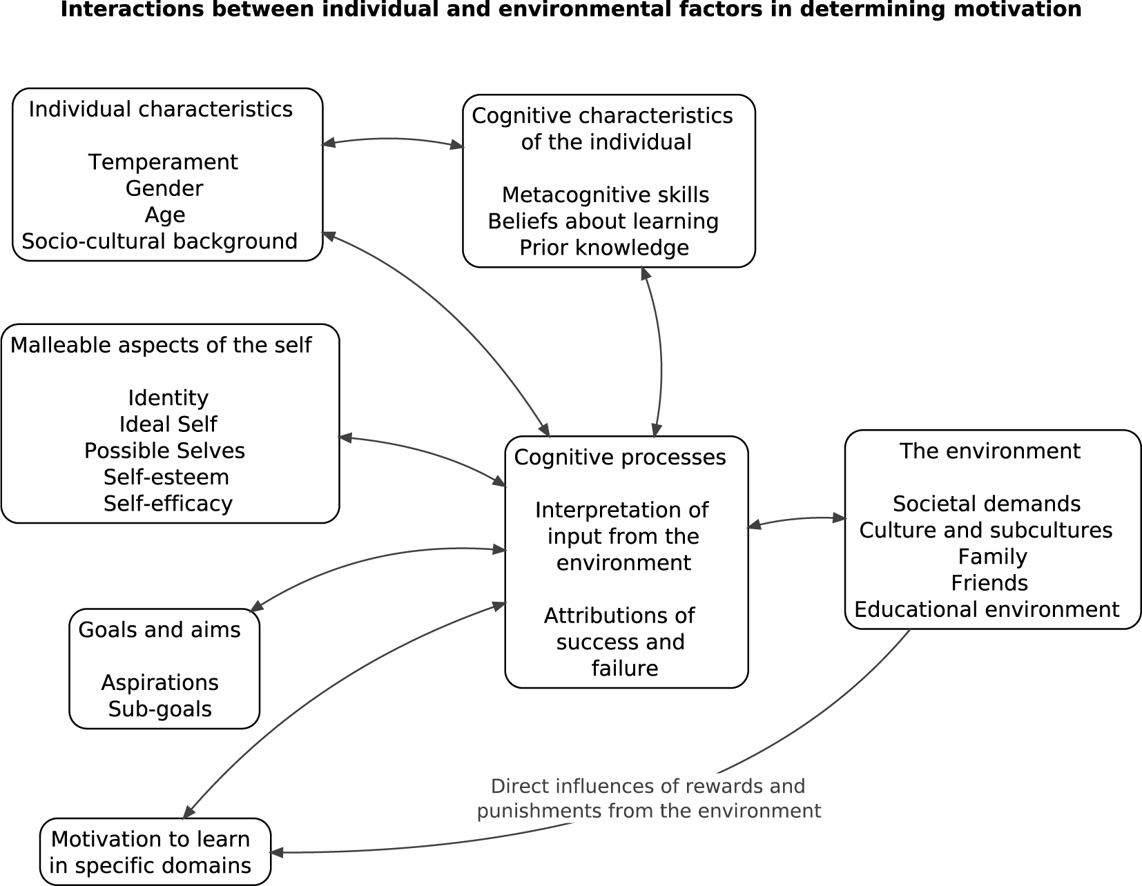 This figure presents a model of possible contributory factors (including the nature of the music itself) related to the impact of background music on performance on any particular task