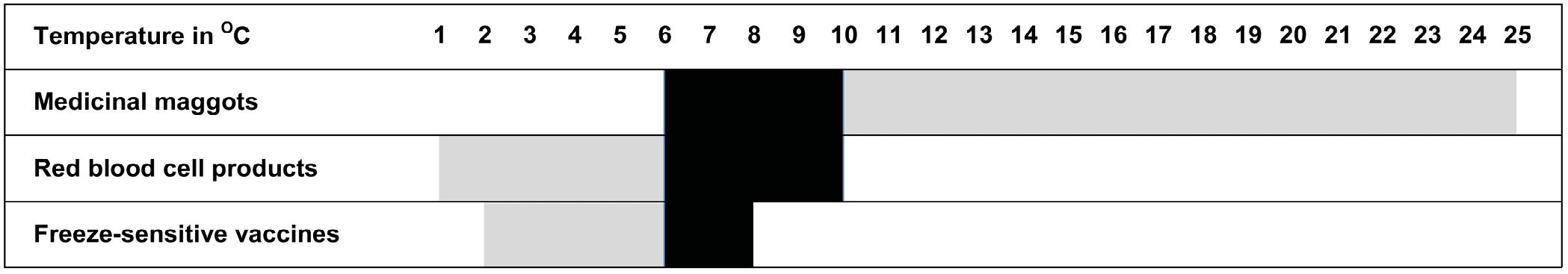 Shaded bars spanning various distance on a scale of 1 to 25 degrees Celsius illustrate the acceptable temperature range for medicinal maggots, red blood cell products, and freeze-sensitive vaccines. Dark shading between 6 and 10 degrees Celsius indicates the overlap of acceptable conditions between the three medical goods.