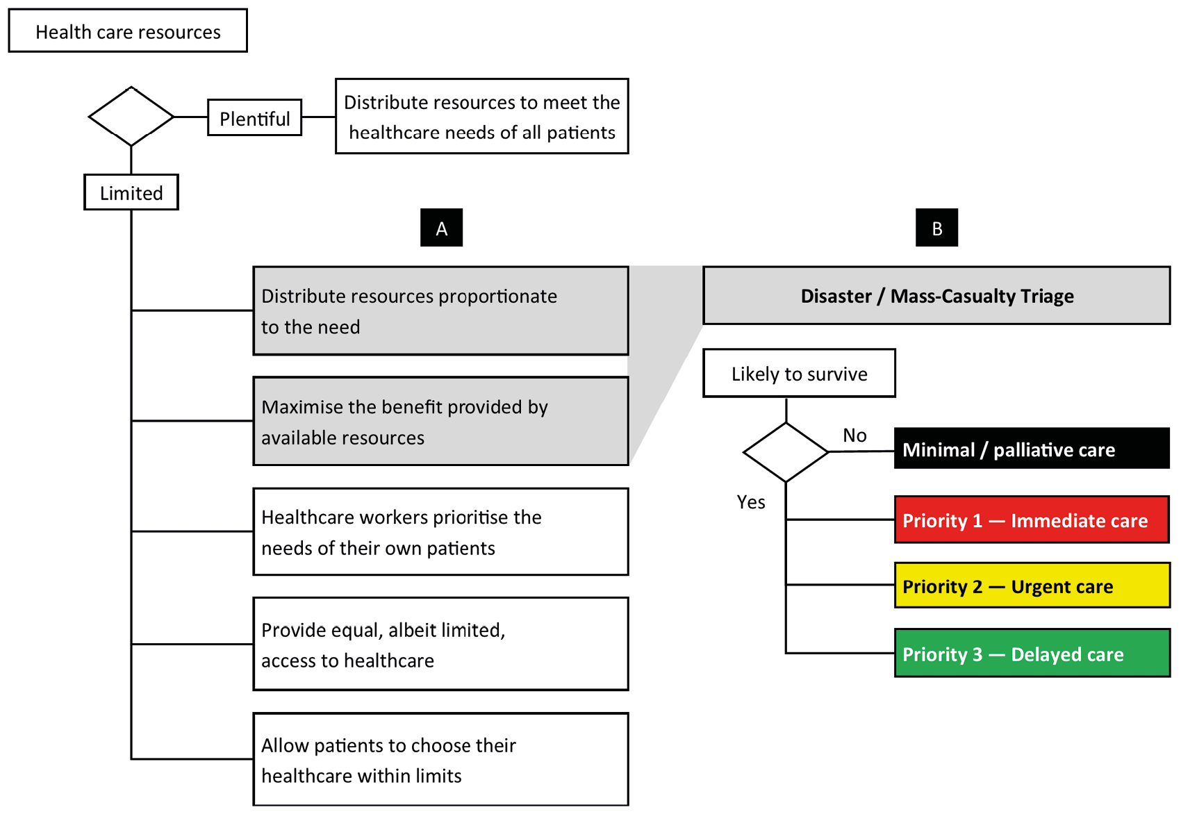 A diagram that maps out with flow chart symbols the overall ethical framework for the provision of care in resource-constrained healthcare settings and during mass casualty events.