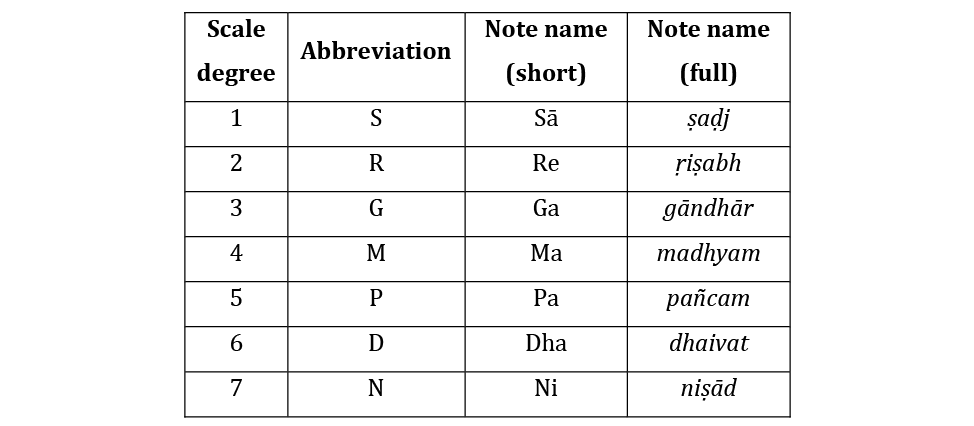 A table that labels the degrees of the scale with their Sanskrit note names. The table has four columns. The first column lists the scale degrees using numbers from 1 to 7. The fourth column labels these with their Sanskrit note names in full (e.g. ṣaḍj, ṛiṣabh, gāndhār). In between, the third column gives the shortened note names, as used in everyday musical practice (e.g. Sā, Re, Ga); while the second column shows these as single letter abbreviations (e.g. S, R, G).