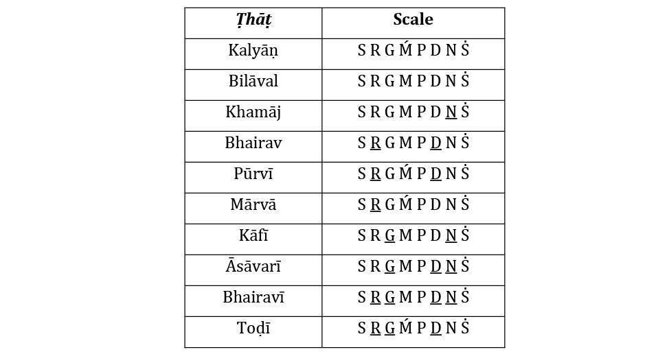 A table listing Bhatkhande's ten ṭhaṭs. There are two columns. The first column lists the ṭhaṭ names. The second column indicates the corresponding scale for each ṭhaṭ, using sargam single-letter abbreviations (see column 2 of Figure 1.2.1).