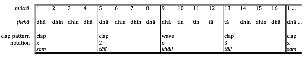 A tabulated representation of tīntāl. The sixteen beats of the tāl cycle are numbered along the top row (1, 2, 3, 4 etc.). This row of figures (and the information below it) is divided into four four-beat subgroups (vibhāgs) using vertical lines. On the next row down, each beat is labelled with its respective tabla stroke (e.g. dhā, dhin, dhin, dhā for beats 1-4). The row below this gives the clap pattern for the tāl, indicating whether to clap or wave at the beginning of each four-beat subgroup. The bottom row names the claps or waves as tālī or khālī respectively, except for the first beat which is labelled sam.