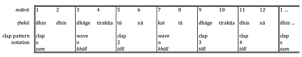 A tabulated representation of ektāl. The twelve beats of the tāl cycle are numbered along the top row (1, 2, 3, 4 etc.). This row of figures (and the information below it) is divided into six two-beat subgroups (vibhāgs) using vertical lines. On the next row down, each beat is labelled with its respective tabla stroke (e.g. dhin, dhin, dhāge, tirakaṭa for beats 1-4). The row below this gives the clap pattern for the tāl, indicating whether to clap or wave at the beginning of each two-beat subgroup. The bottom row names the claps or waves as tālī or khālī respectively, except for the first beat which is labelled sam.