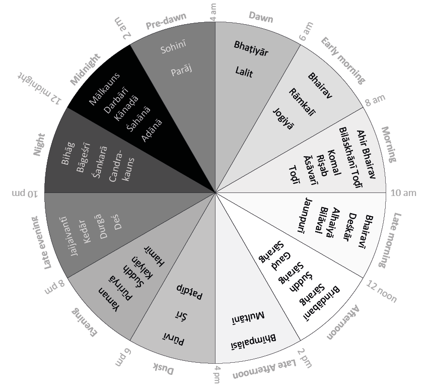 A visual representation of the performing times of rāgs within the daily cycle. Names of rāgs are shown within a circle divided into twelve segments - six segments for each phase of the day and night. The twelve phases are labelled around the outside of the circle, e.g. 'Morning' for the period between 8 am and 10 am. Rāgs are allocated to the segment appropriate to their performing time.