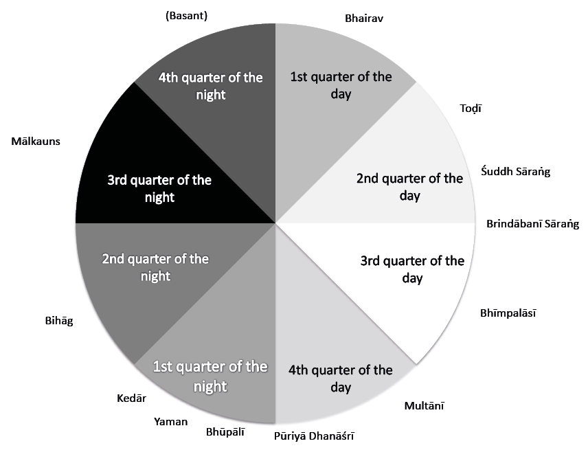 An alternative visual representation of a rāg cycle (cf. Figure 1.6.1). Names of rāgs are indicated around the outside of a circle divided into eight segments - four segments for each phase of the day and night. Performing times are indicated inside each segment, e.g. '1st quarter of the day'. The rāgs shown here are those performed on Rāg samay cakra, the first album accompanying this book.