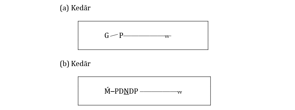 Notation of the audio example. Pitches are indicated using letters, which are abbreviations of sargam note names. An extended horizontal line after a note name indicates the relative duration of the pitch in question. Small, inverted wedges indicate the ornament kampit (or 'after-kaṇ'), as discussed in the text.
